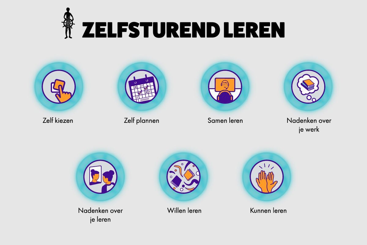 Meet-, bespreek- en ontwikkelmodules voor Zelfsturend leren op je werk